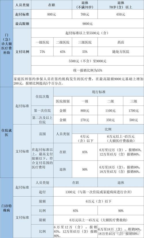 2023年职工医保住院报销政策最新解读