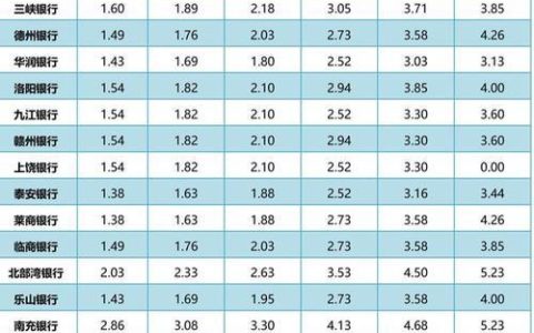 2023年最新银行存款利率表，你知道多少？