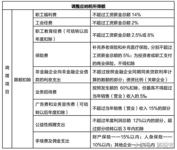 企业所得税纳税调增调减记忆口诀