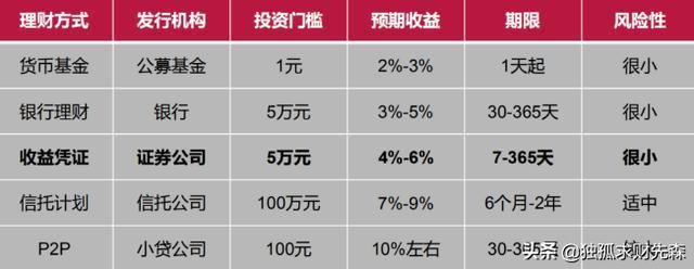 20万怎样投资理财？