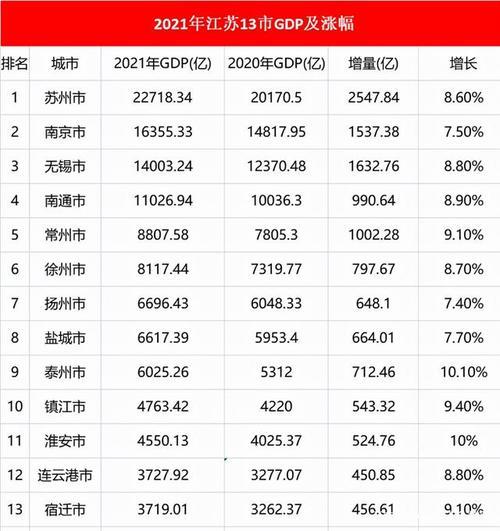 江苏GDP排行：苏州稳居第一，南京位居第二