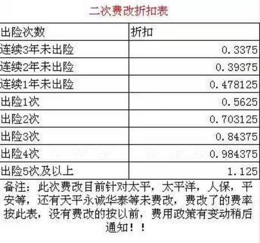 人保出险一次第二年保费怎么算？