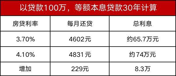 2023年房贷利率一览，首套利率最低可达4.1%