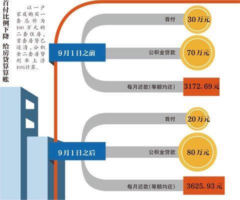 深圳二套房首付比例2023：统一降至40%