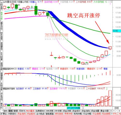 股票跳空高开说明什么？