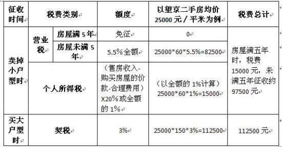 两套房子卖一套怎么交税？