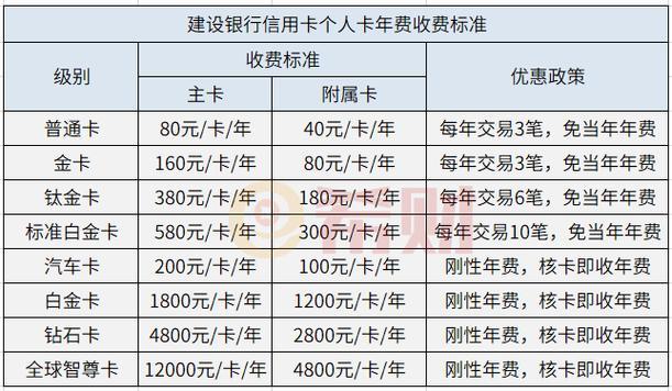 建行信用卡年费详解：如何免年费？