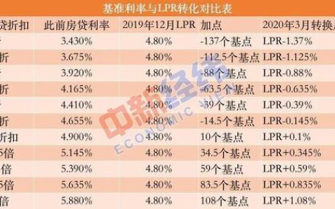 2023年LPR调整一览表