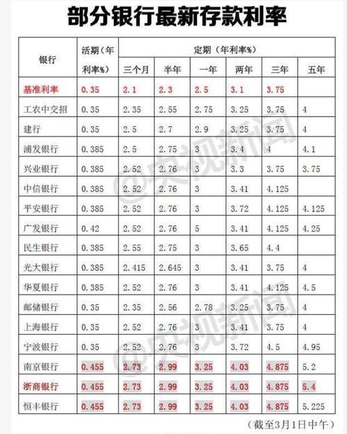 工商银行存款利息表：最新利率详情及选择建议