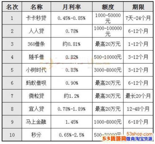 利息低的网贷平台有哪些？