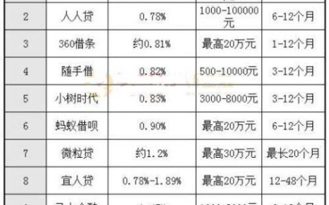 正规网贷平台有哪些？利息最低的平台是哪个？