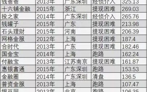 暴雷P2P平台有哪些？