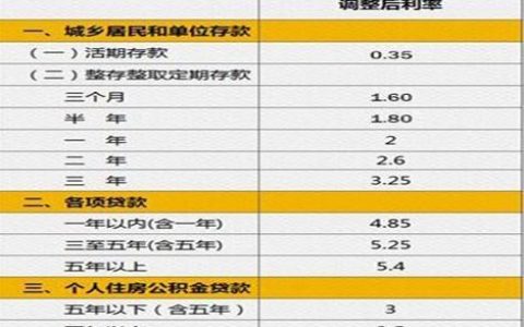 宜人贷10000利息多少？