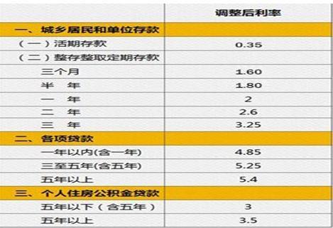 宜人贷10000利息多少？