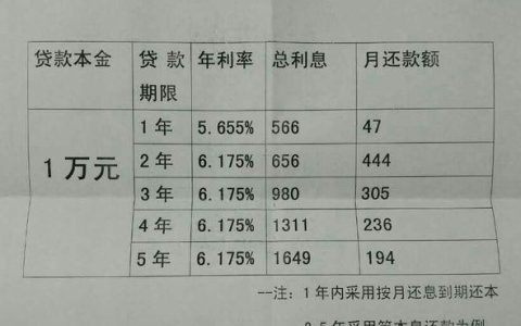 银行小额贷款好办吗？